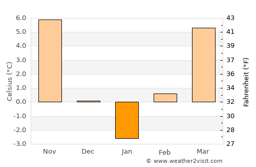 Konyár average temperature in January