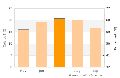 Konyár average temperature in July