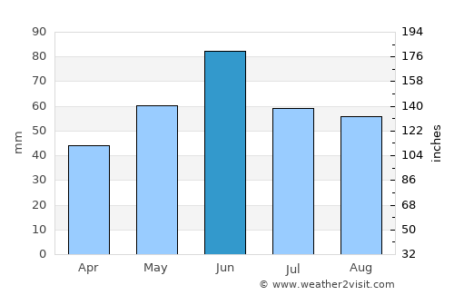 Konyár average rain in June