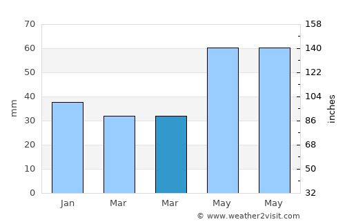 Konyár average rain in March