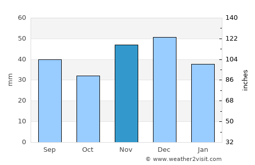 Konyár average rain in November