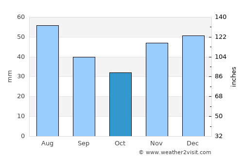 Konyár average rain in October