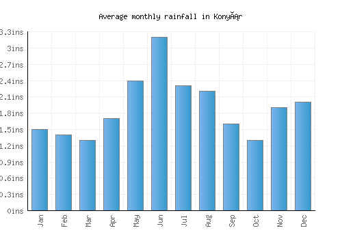 Konyár monthly rainfall chart (inches)