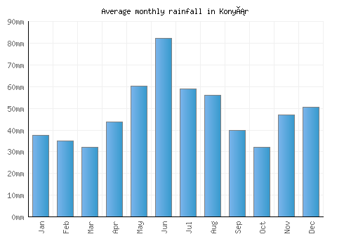 Konyár monthly rainfall chart (mm)