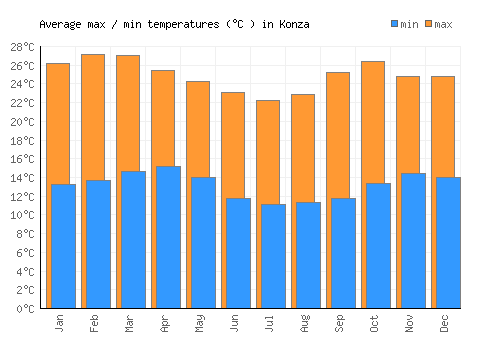 Konza average minimum / maximum temperatures (Celsius)