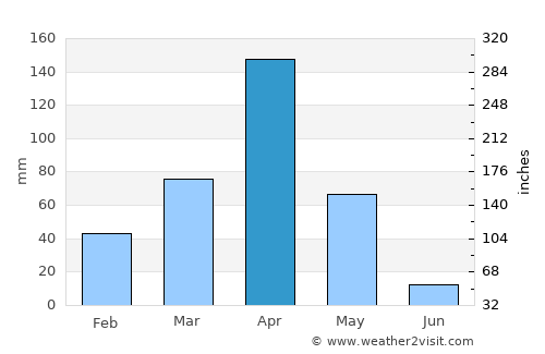 Konza average rain in April