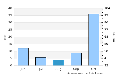 Konza average rain in August