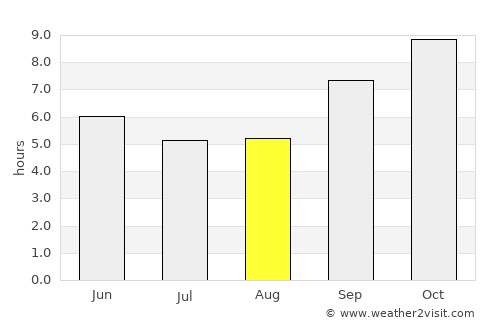 Konza average rain in August