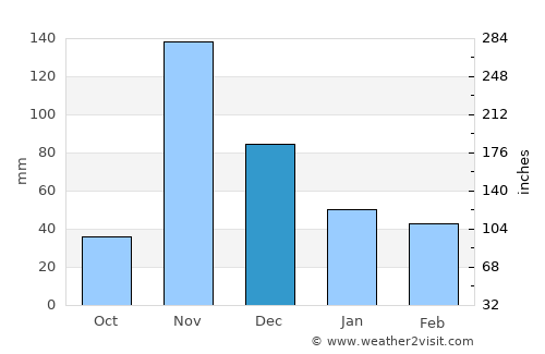 Konza average rain in December