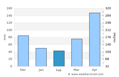 Konza average rain in February