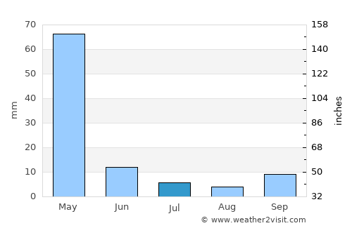 Konza average rain in July