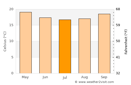 Konza average temperature in July