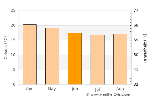 Konza average temperature in June
