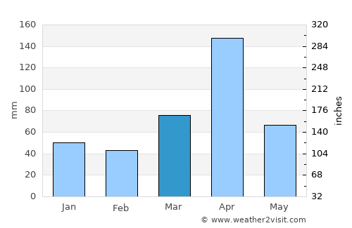 Konza average rain in March