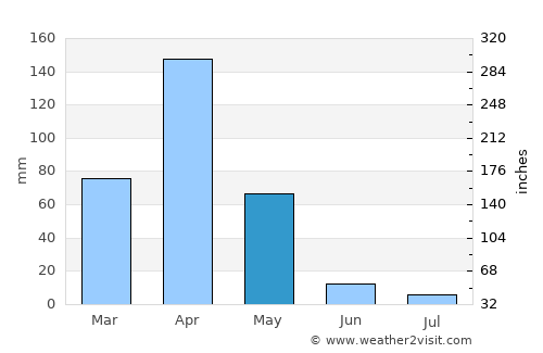 Konza average rain in May