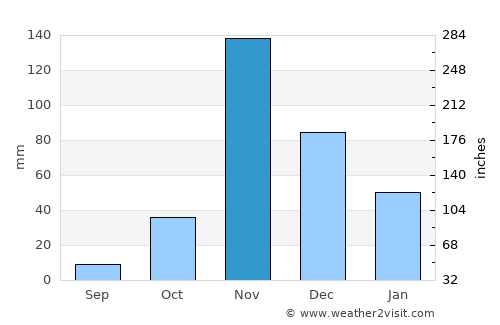 Konza average rain in November