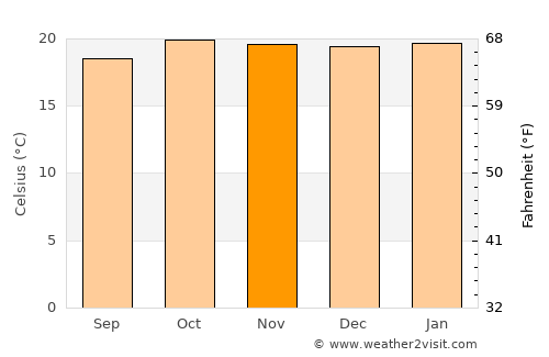 Konza average temperature in November