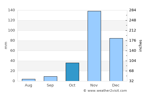 Konza average rain in October
