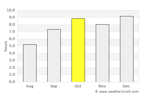 Konza average rain in October