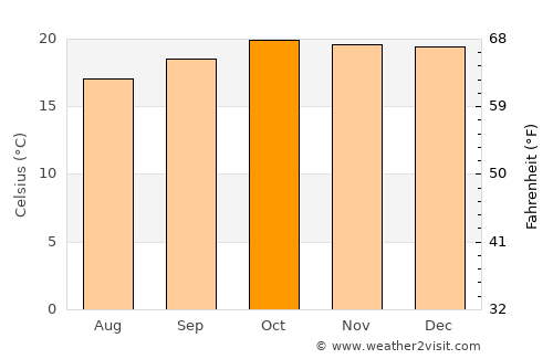 Konza average temperature in October