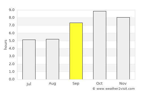 Konza average rain in September