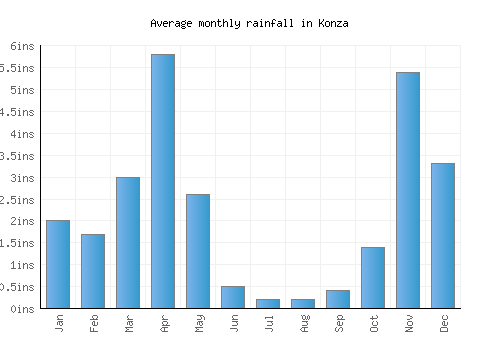Konza monthly rainfall chart (inches)