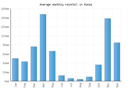Konza monthly rainfall chart (mm)