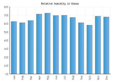 Konza relative humidity averages
