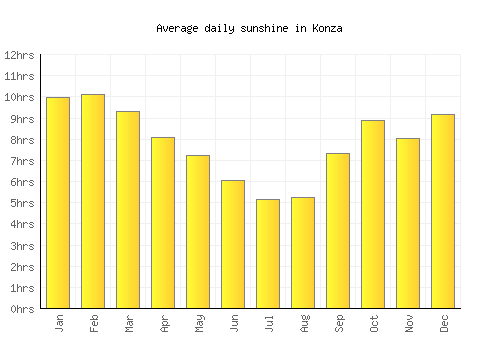 Konza average daily sunshine chart