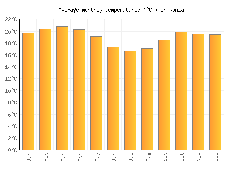 Konza average temperature chart (Celsius)