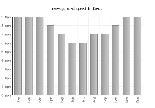 Konza average winspeed by month (mph)