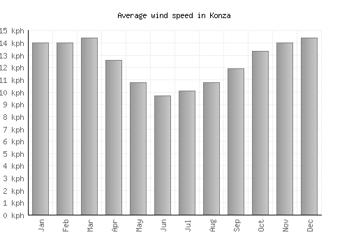 Konza average winspeed by month (km/h)