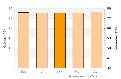 Kool Tengah average temperature in February