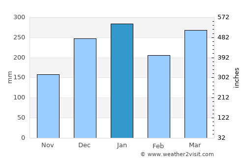 Kool Tengah average rain in January