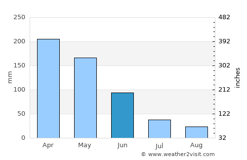 Kool Tengah average rain in June