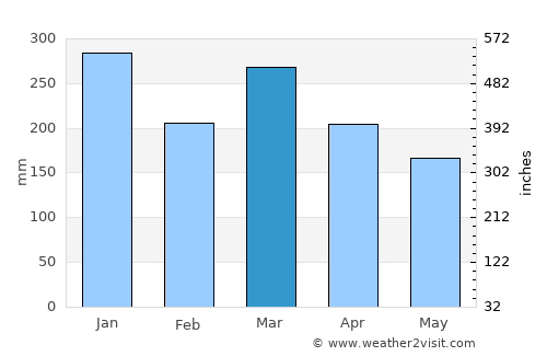 Kool Tengah average rain in March