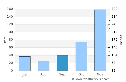 Kool Tengah average rain in September