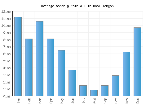 Kool Tengah monthly rainfall chart (inches)