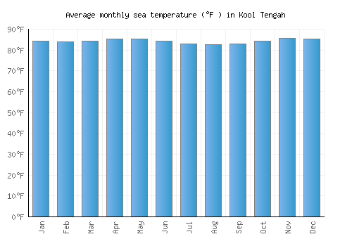 Kool Tengah average sea temperature chart (Fahrenheit)