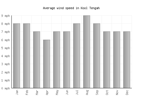 Kool Tengah average winspeed by month (mph)
