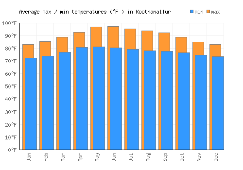 Koothanallur average minimum / maximum temperatures (Fahrenheit)