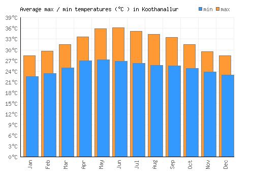 Koothanallur average minimum / maximum temperatures (Celsius)