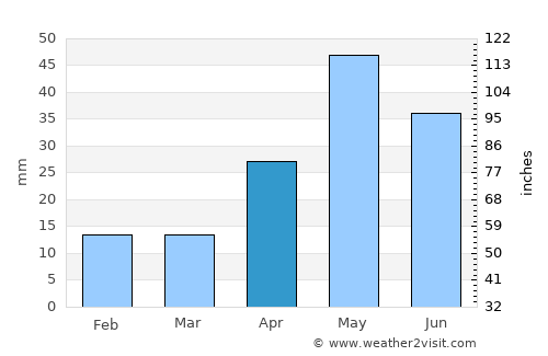 Koothanallur average rain in April
