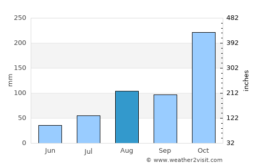 Koothanallur average rain in August