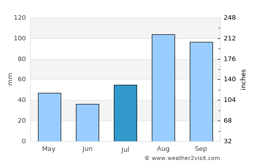 Koothanallur average rain in July