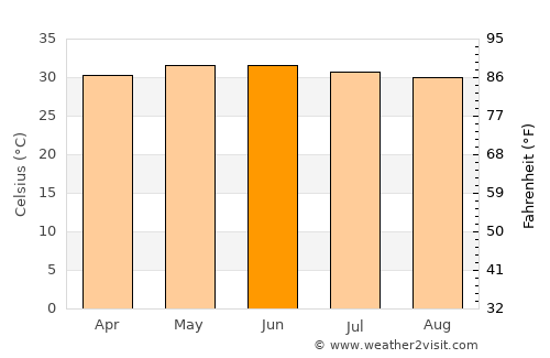 Koothanallur average temperature in June