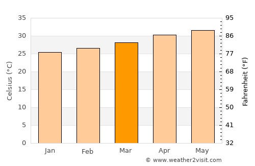 Koothanallur average temperature in March