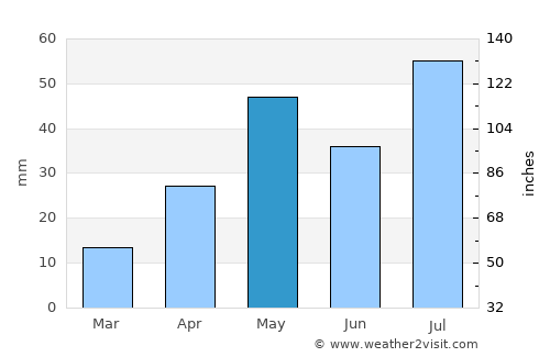 Koothanallur average rain in May