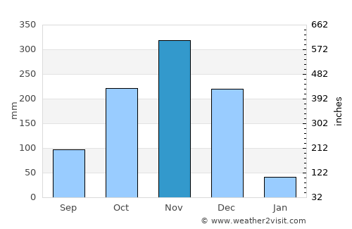 Koothanallur average rain in November