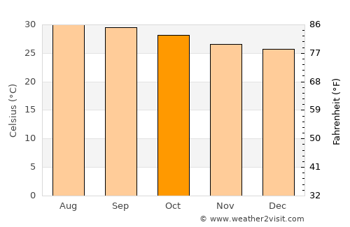 Koothanallur average temperature in October